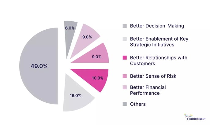 Image 4. Benefits of Data Analytics for Businesses (Source – DATAFOREST)