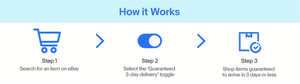 What is eBay Guaranteed Delivery