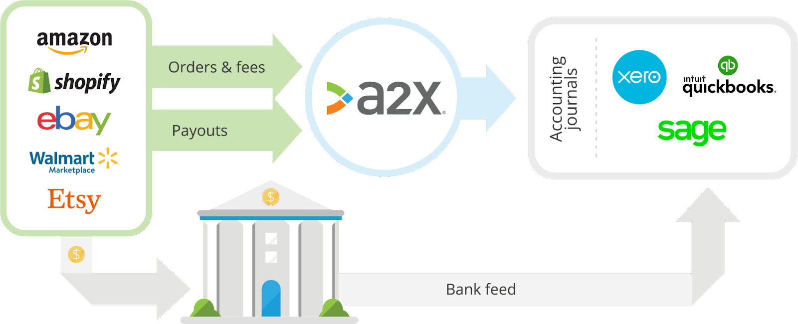 A2X integration infographic
